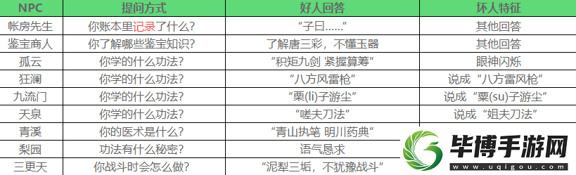 燕云十六聲夜宿謎影怎么識別好人