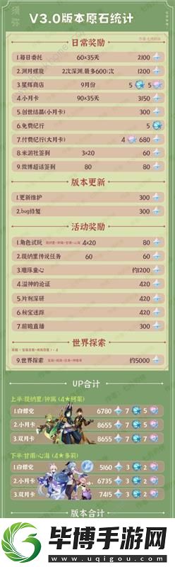 原神3.0版本可以攢多少原石